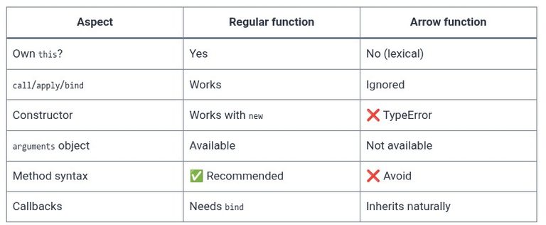 JavaScript 40 🧬 The this keyword — call/apply/bind