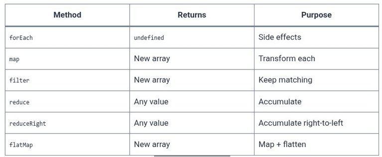 JavaScript 45 🧬 Array methods in depth