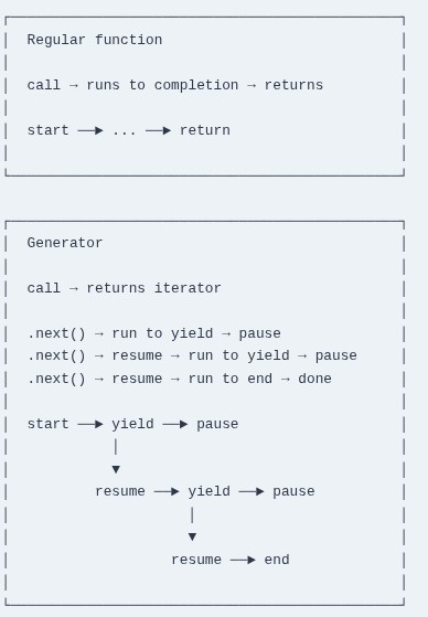 JavaScript 53 🧬 Generators — function*, yield