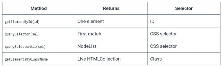 JavaScript 61 🧬 DOM manipulation