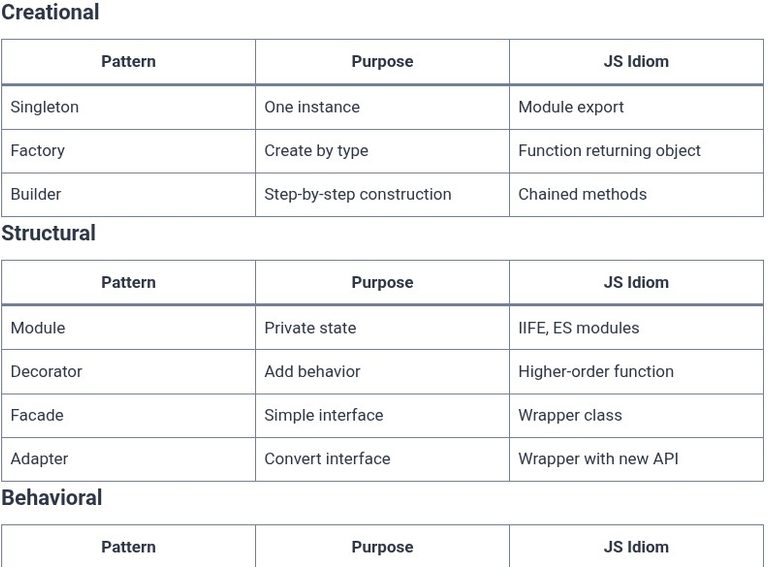 JavaScript 64 🧬 Design patterns