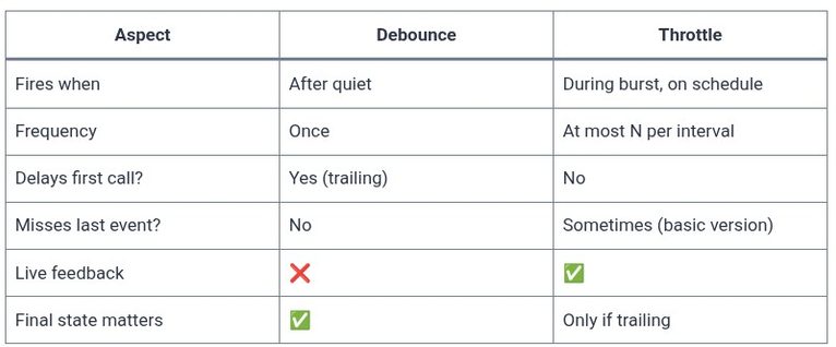 JavaScript 66 🧬 Performance — debounce/throttle