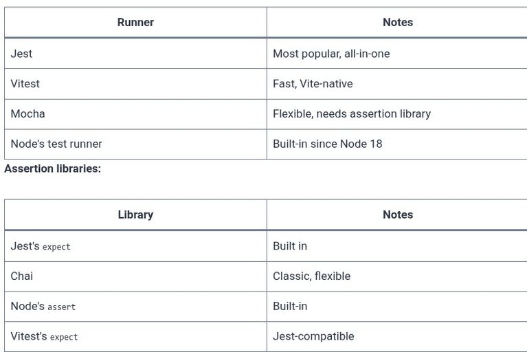 JavaScript 67 🧬 Testing