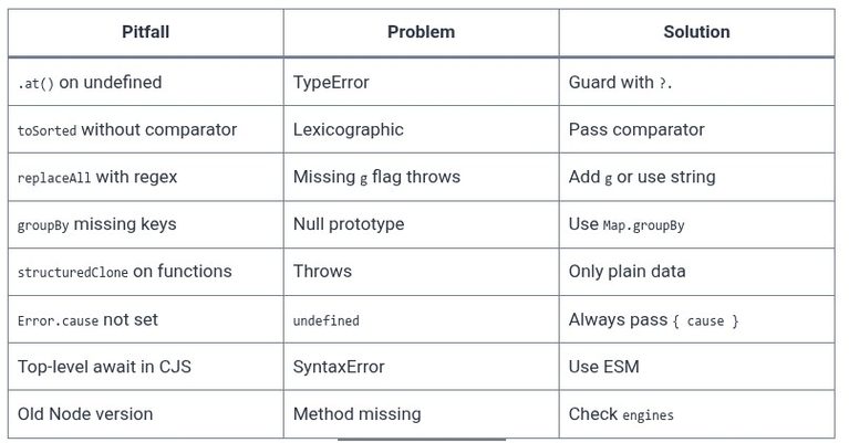 JavaScript 70 🧬 Modern ES2022+ methods