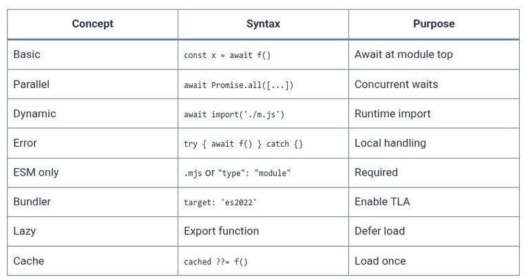 JavaScript 72 🧬 Top-level await
