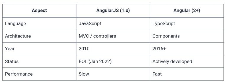 Angular 1 🅰️ Introduction to Angular