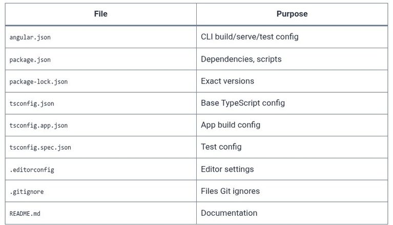 Angular 4 🅰️ Project Structure Explained