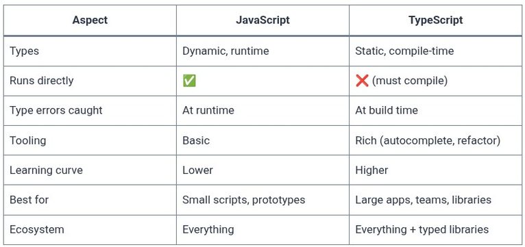 TypeScript 1 🔷 Introduction to TypeScript
