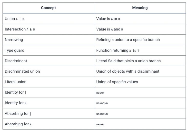 TypeScript 6 🔷 Union and Intersection Types