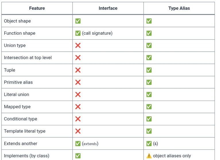 TypeScript 7 🔷 Type Aliases and Interfaces