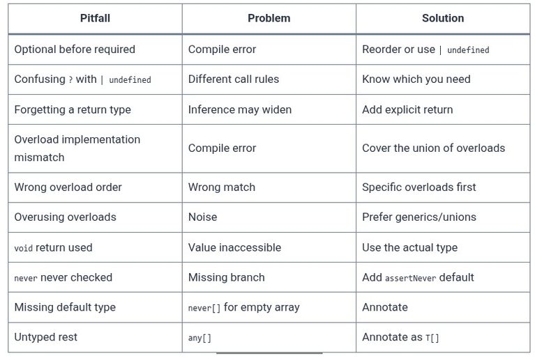 TypeScript 8 🔷 Functions — Parameters, Return Types, and Overloads