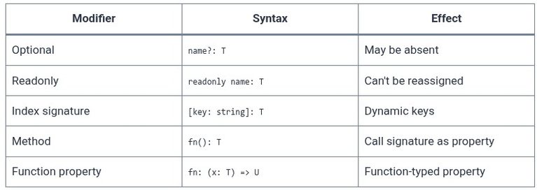 TypeScript 9 🔷 Object Types and Optional Properties
