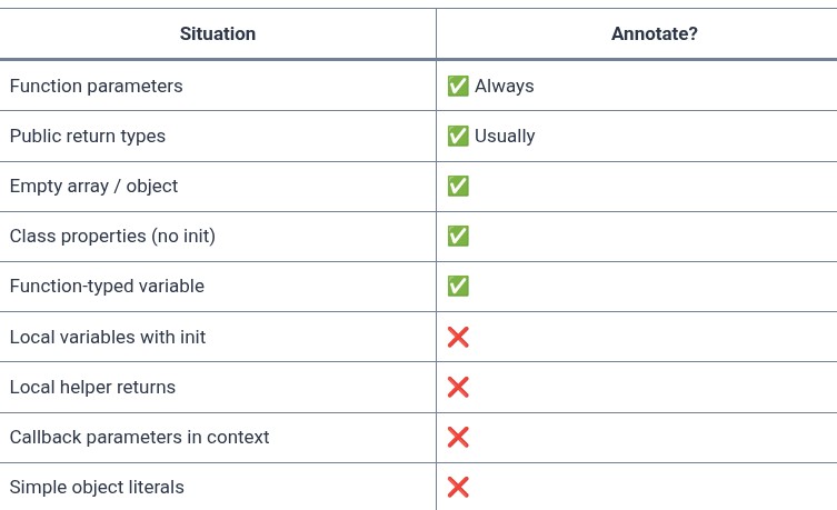 TypeScript 10 🔷 Type Inference and Type Annotations