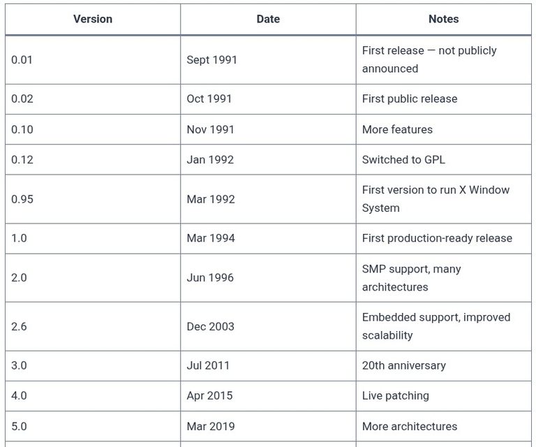 LFCA 3 🐧 What is Linux — History and Origins