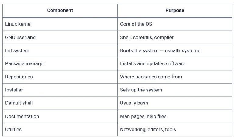 LFCA 4 🐧 Linux Distributions Explained