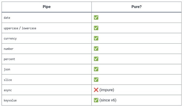 Angular 11 🅰️ Built-in Pipes and Data Formatting