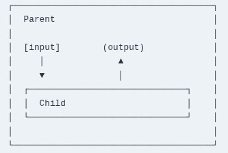 Angular 13 🅰️ Component Communication — @Input and @Output