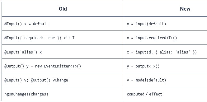 Angular 14 🅰️ Modern Inputs and Outputs — input(), output(), model()