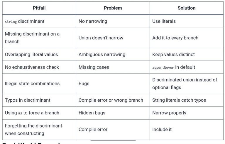 TypeScript 16 🔷 Discriminated Unions