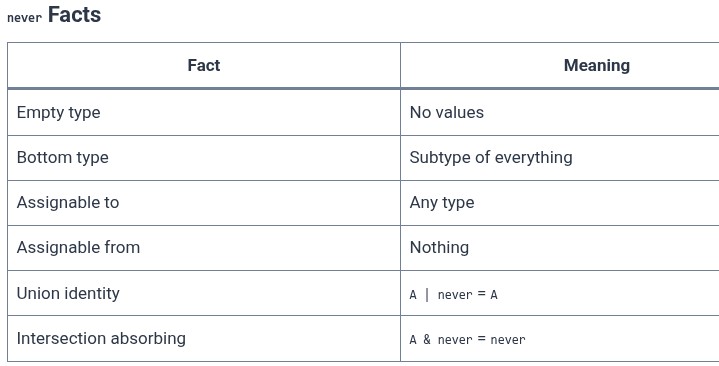TypeScript 17 🔷 Exhaustiveness Checking and never