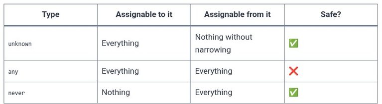 TypeScript 18 🔷 Unknown, any, and never