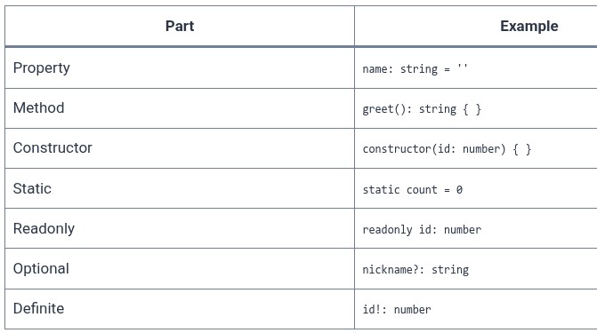 TypeScript 19 🔷 Classes — Properties, Methods, and Constructors