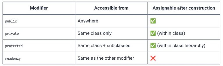 TypeScript 20 🔷 Access Modifiers — public, private, protected, readonly