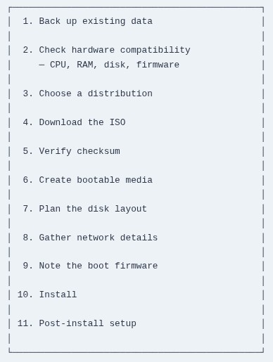 LFCA 6 🐧 Installing Linux — Overview and Requirements