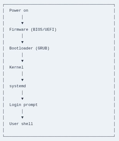 LFCA 8 🐧 First Boot and Initial Setup