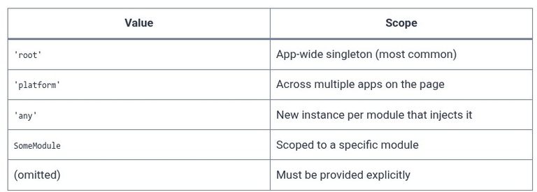 Angular 19 🅰️ Services and Basic Dependency Injection