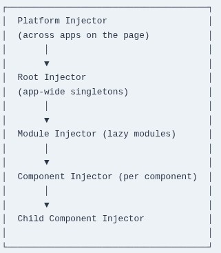 Angular 20 🅰️ DI Decorators and Provider Scopes