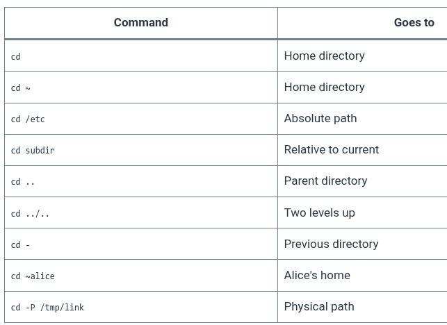 LFCA 12 🐧 Basic Shell Navigation — pwd, cd, ls