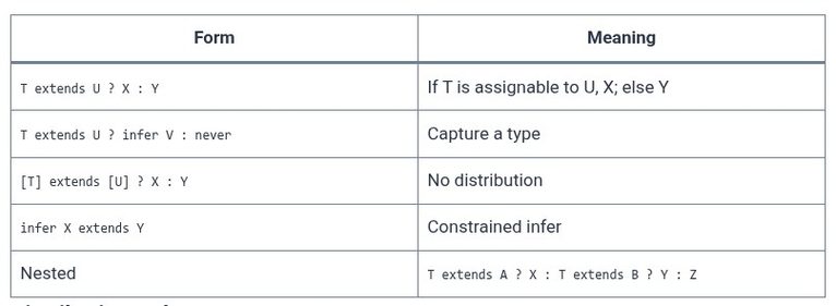 TypeScript 31 🔷 Conditional Types