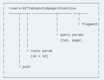 Angular 23 🅰️ Route Parameters and Query Params