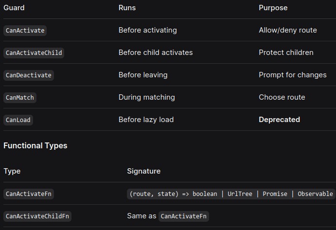 Angular 26 🅰️ Route Guards