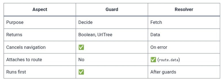 Angular 27 🅰️ Resolvers and Route Data
