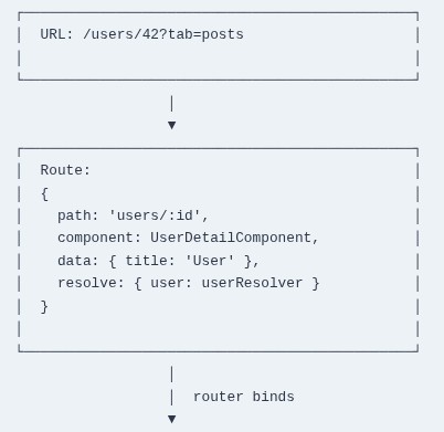 Angular 28 🅰️ Route-Level Data and Component Input Binding
