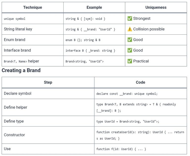 TypeScript 42 🔷 Branded Types and Nominal Typing Tricks