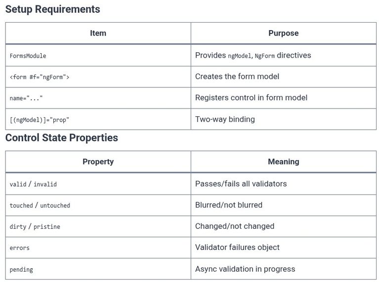 Angular 31 🅰️ Template-Driven Forms