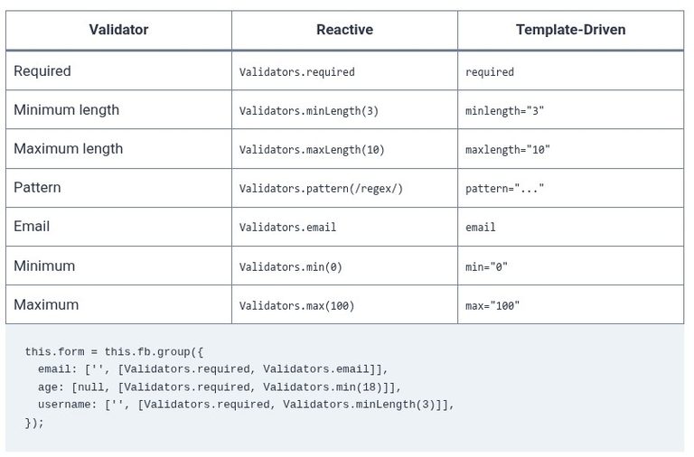 Angular 32 🅰️ Form Validation and Custom Validators