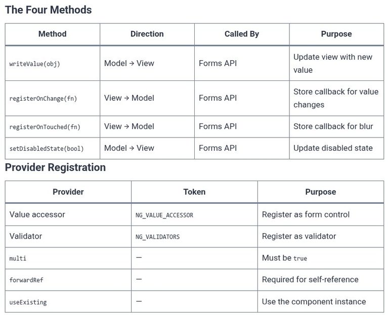 Angular 34 🅰️ Custom Form Controls