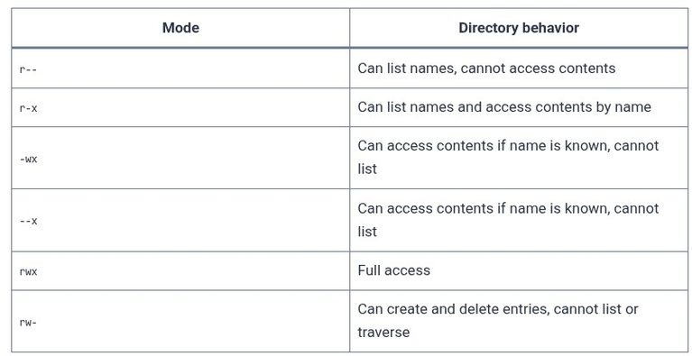 LFCA 24 🐧 Understanding File Permissions