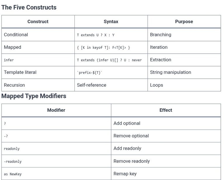 TypeScript 46 🔷 Type-Level Programming