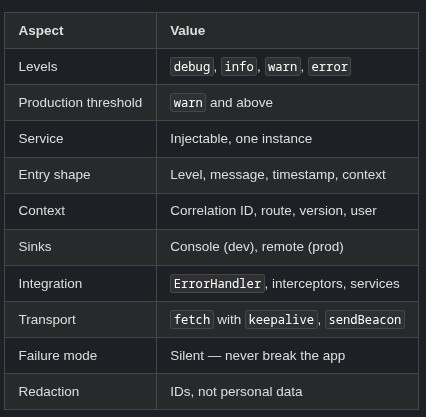 Angular 38 🅰️ Logging and Observability