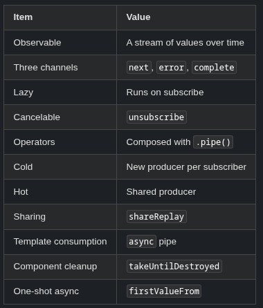 Angular 39 🅰️ RxJS Fundamentals — Observables