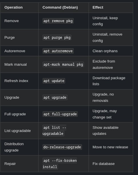 LFCA 29 🐧 Removing and Updating Packages
