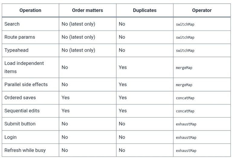 Angular 41 🅰️ RxJS Higher-Order Mapping Operators