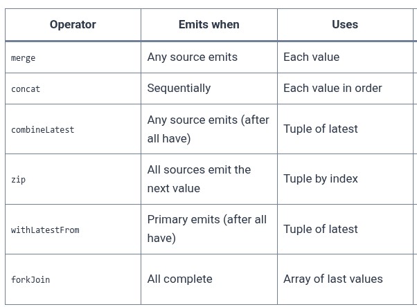Angular 43 🅰️ Combining Streams — merge, concat, combineLatest