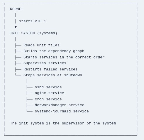 LFCA 33 🐧 What System Services Are