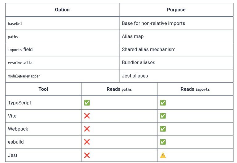 TypeScript 57 🔷 Path Mapping and BaseUrl